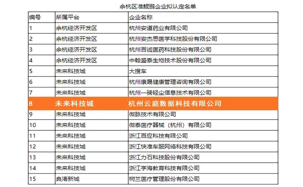【合作伙伴】萬里鵬程，未來可期！云庭數(shù)據(jù)入選余杭區(qū)準(zhǔn)鯤鵬企業(yè)名單