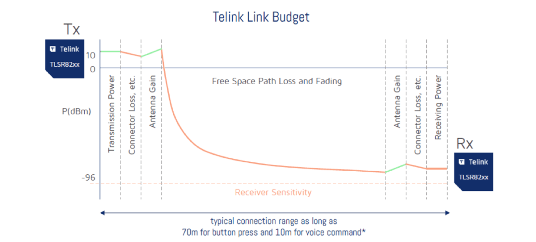 【合作伙伴】泰凌微電子推出與Google和Ohsung合作開發(fā)的最新系列Google TV遙控器參考設計
