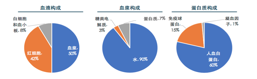 【原創(chuàng)研究】血液制品行業(yè)投研報(bào)告之二:國內(nèi)企業(yè)分離提純工藝仍有較大提升空間
