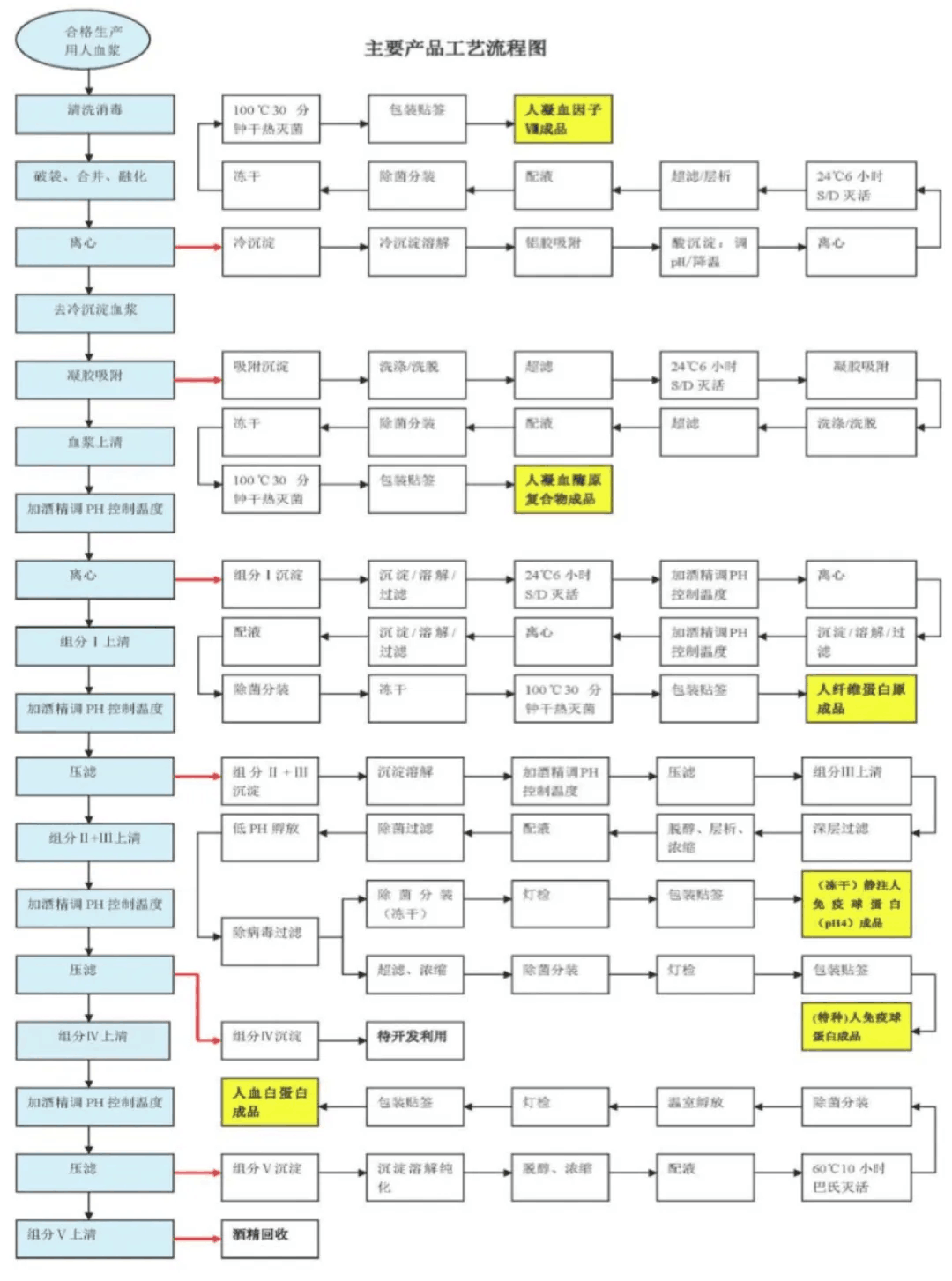 【原創(chuàng)研究】血液制品行業(yè)投研報(bào)告之二:國內(nèi)企業(yè)分離提純工藝仍有較大提升空間