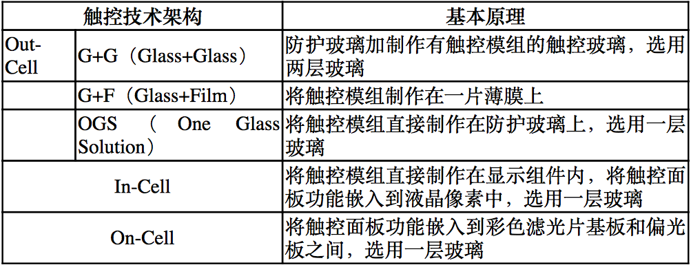 【原創研究】柔性電子趨勢下的觸摸屏產業發展分析(二)——觸控模組概述
