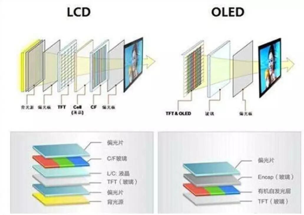 【原創研究】柔性電子趨勢下的觸摸屏產業發展分析(一)——電容觸摸屏及其顯示模組概述